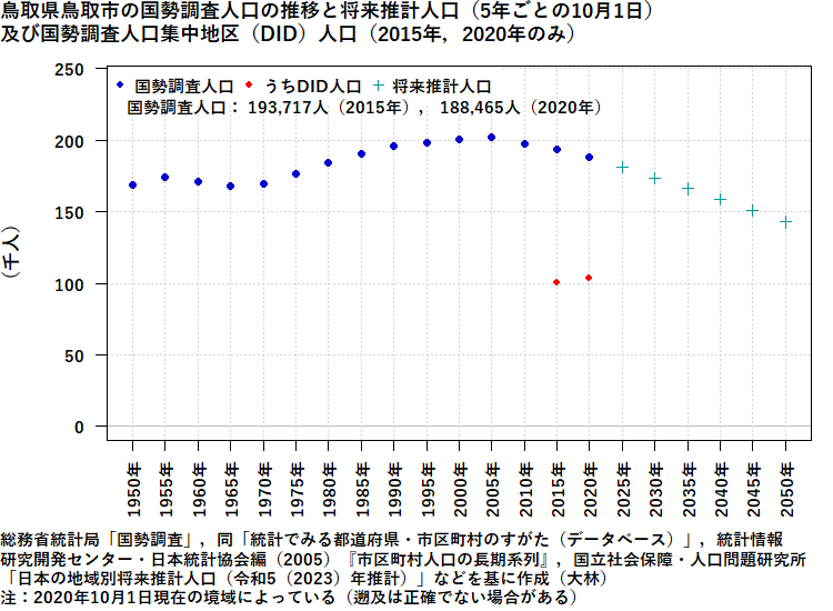 鳥取県鳥取市