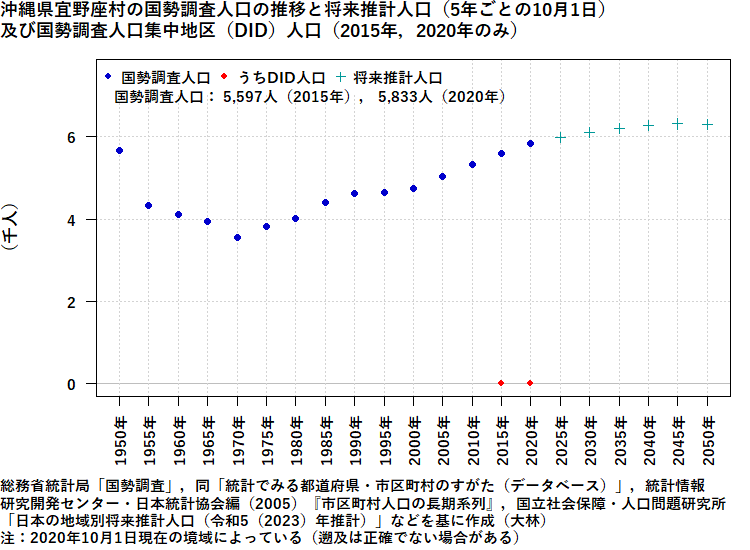 沖縄県宜野座村