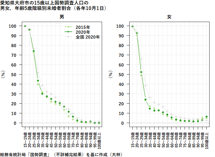 愛知県大府市