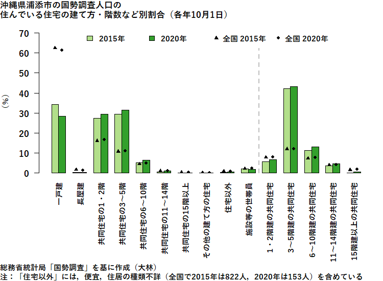 沖縄県浦添市