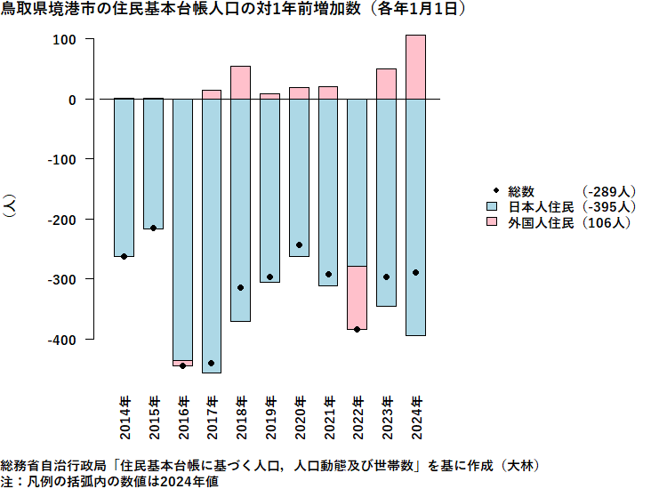 鳥取県境港市